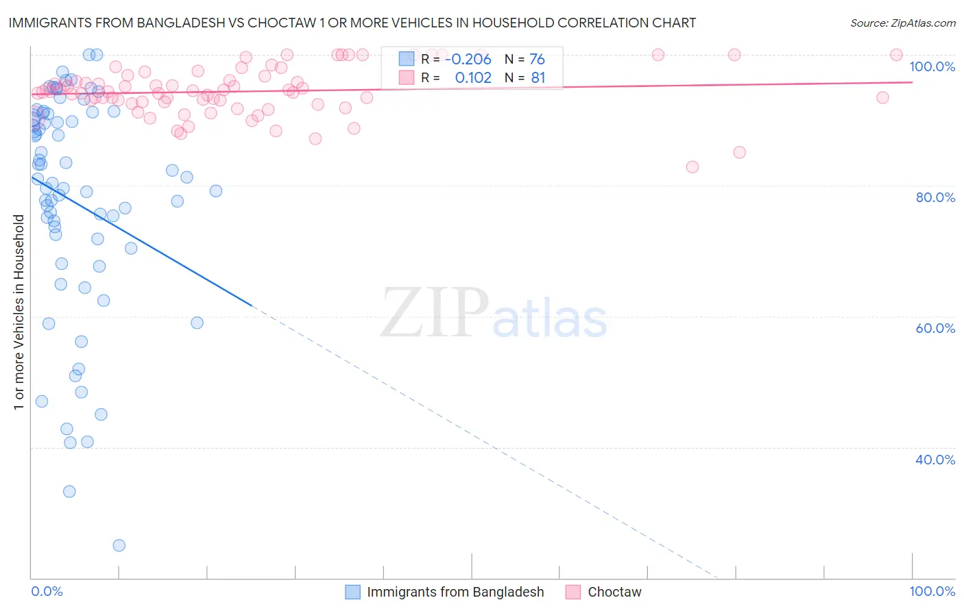 Immigrants from Bangladesh vs Choctaw 1 or more Vehicles in Household