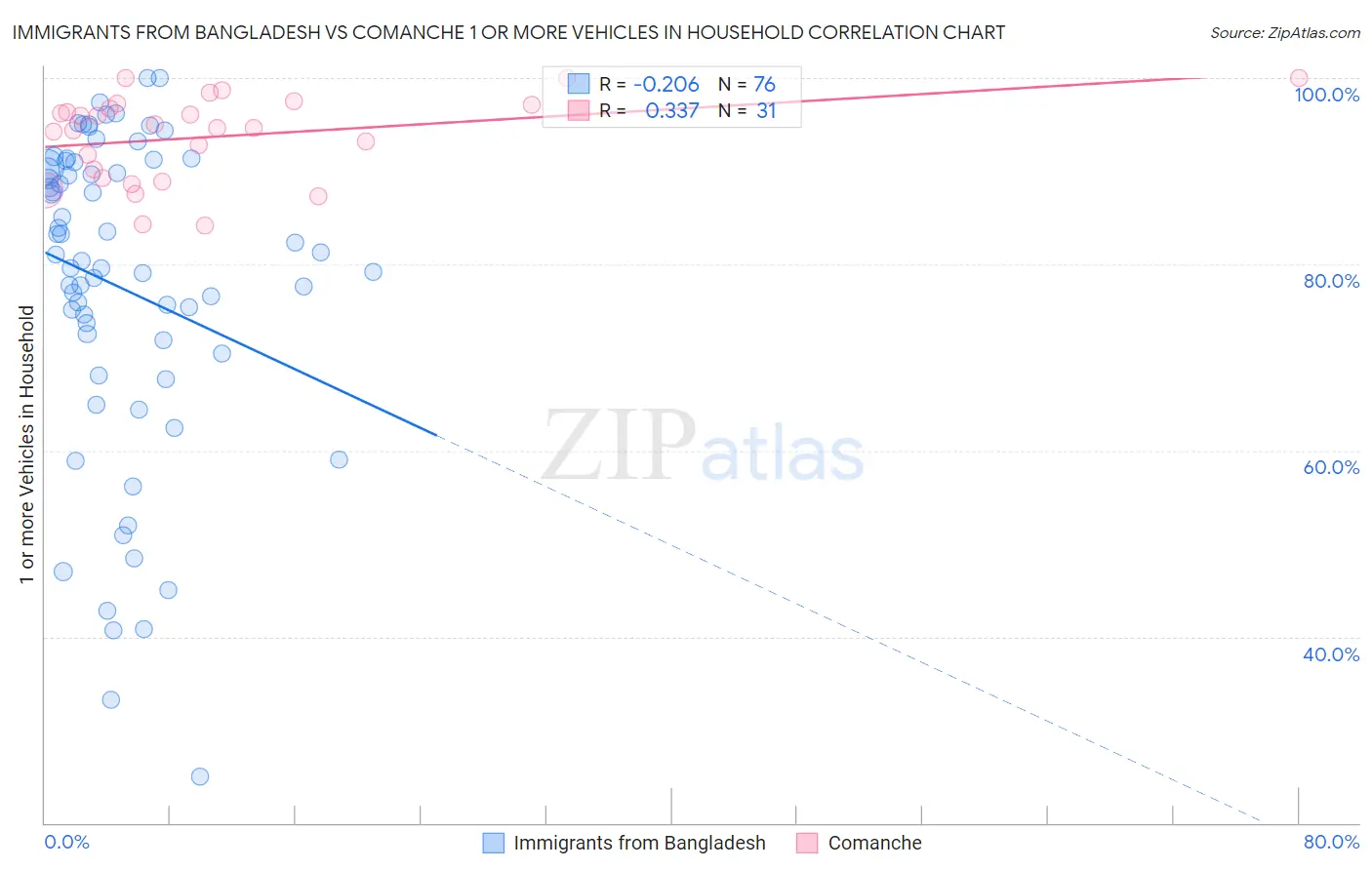 Immigrants from Bangladesh vs Comanche 1 or more Vehicles in Household