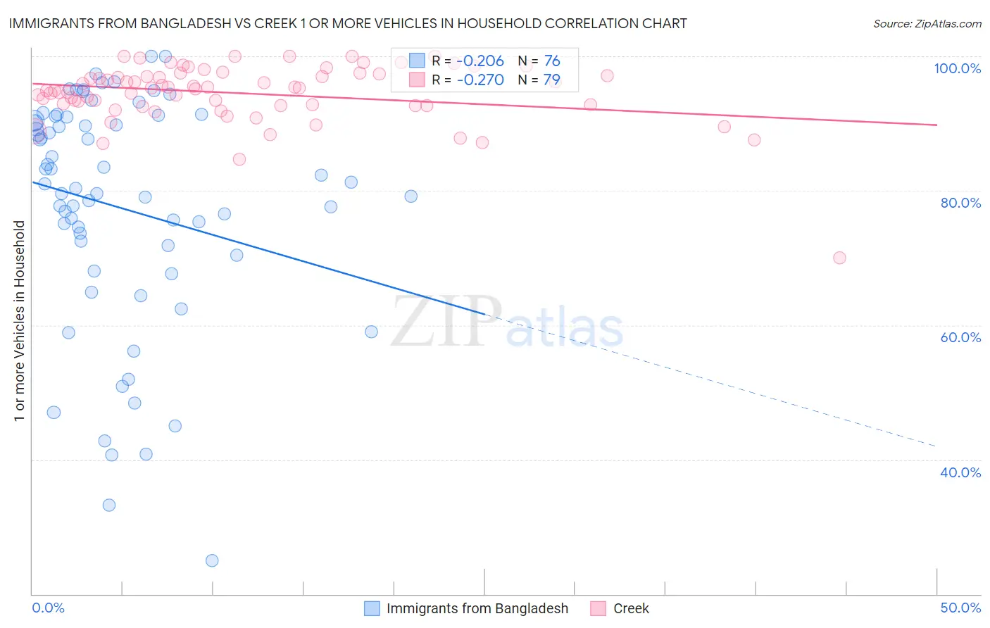 Immigrants from Bangladesh vs Creek 1 or more Vehicles in Household