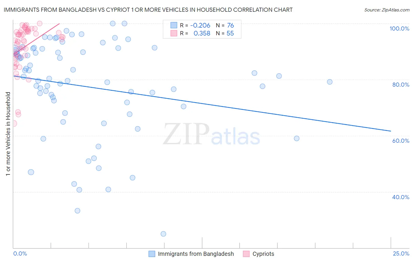 Immigrants from Bangladesh vs Cypriot 1 or more Vehicles in Household