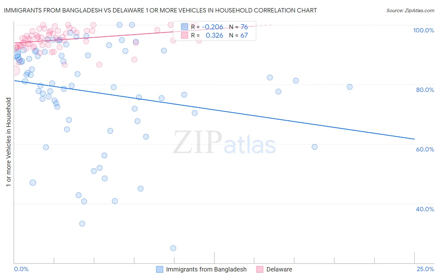 Immigrants from Bangladesh vs Delaware 1 or more Vehicles in Household