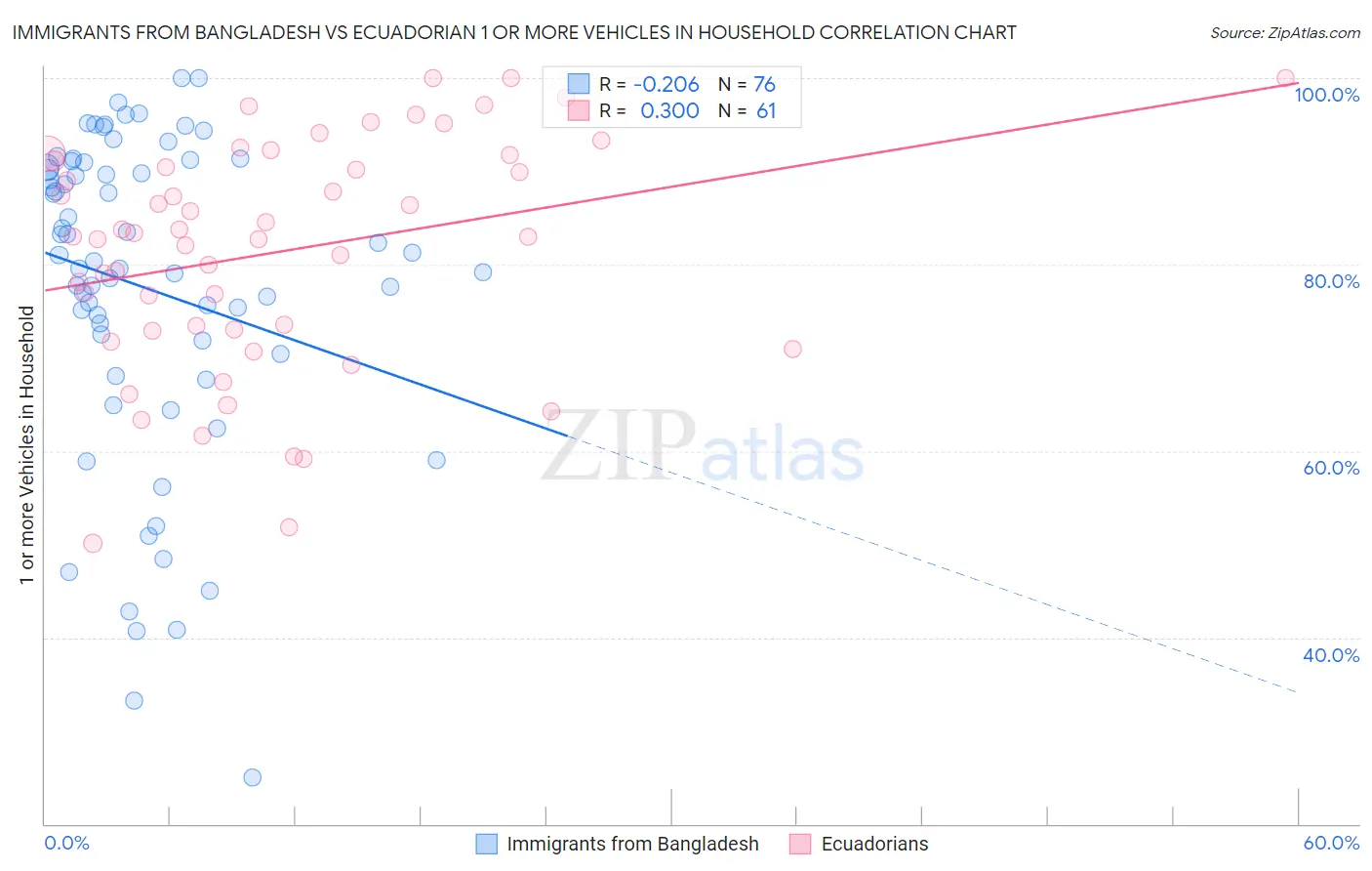 Immigrants from Bangladesh vs Ecuadorian 1 or more Vehicles in Household