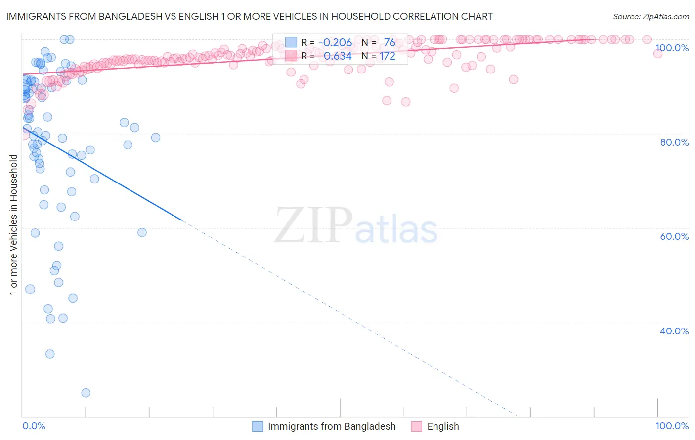 Immigrants from Bangladesh vs English 1 or more Vehicles in Household