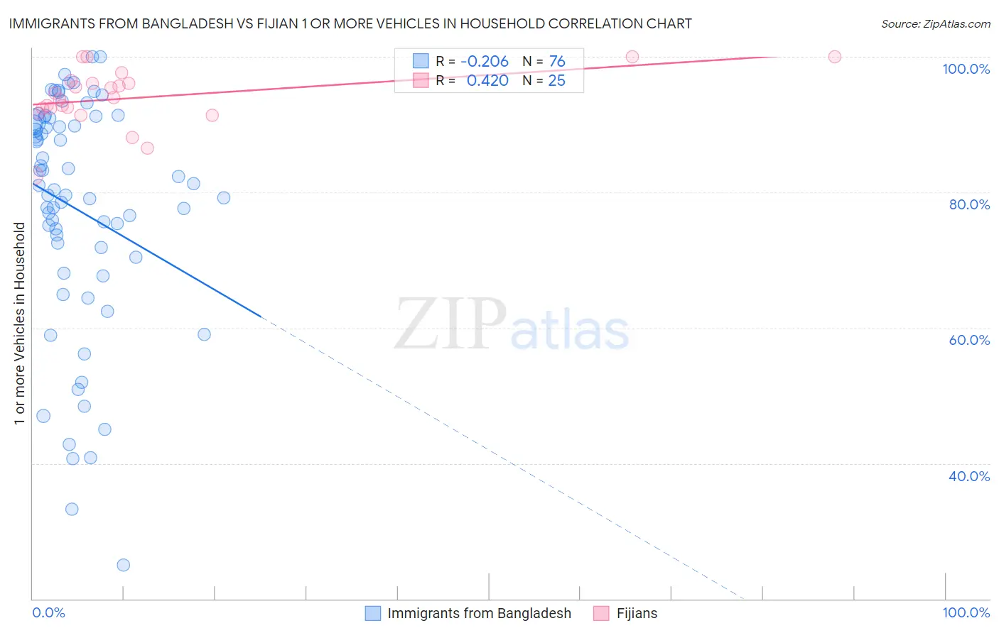 Immigrants from Bangladesh vs Fijian 1 or more Vehicles in Household