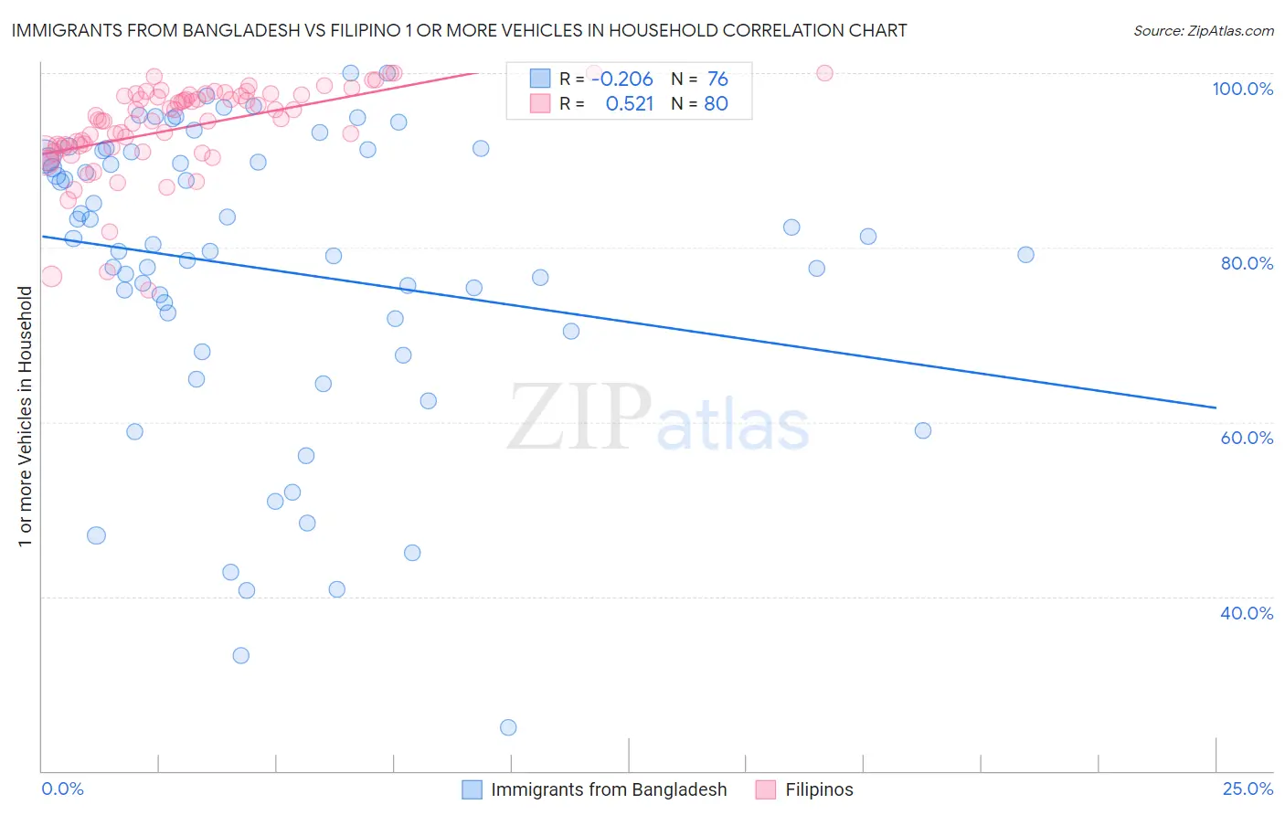 Immigrants from Bangladesh vs Filipino 1 or more Vehicles in Household
