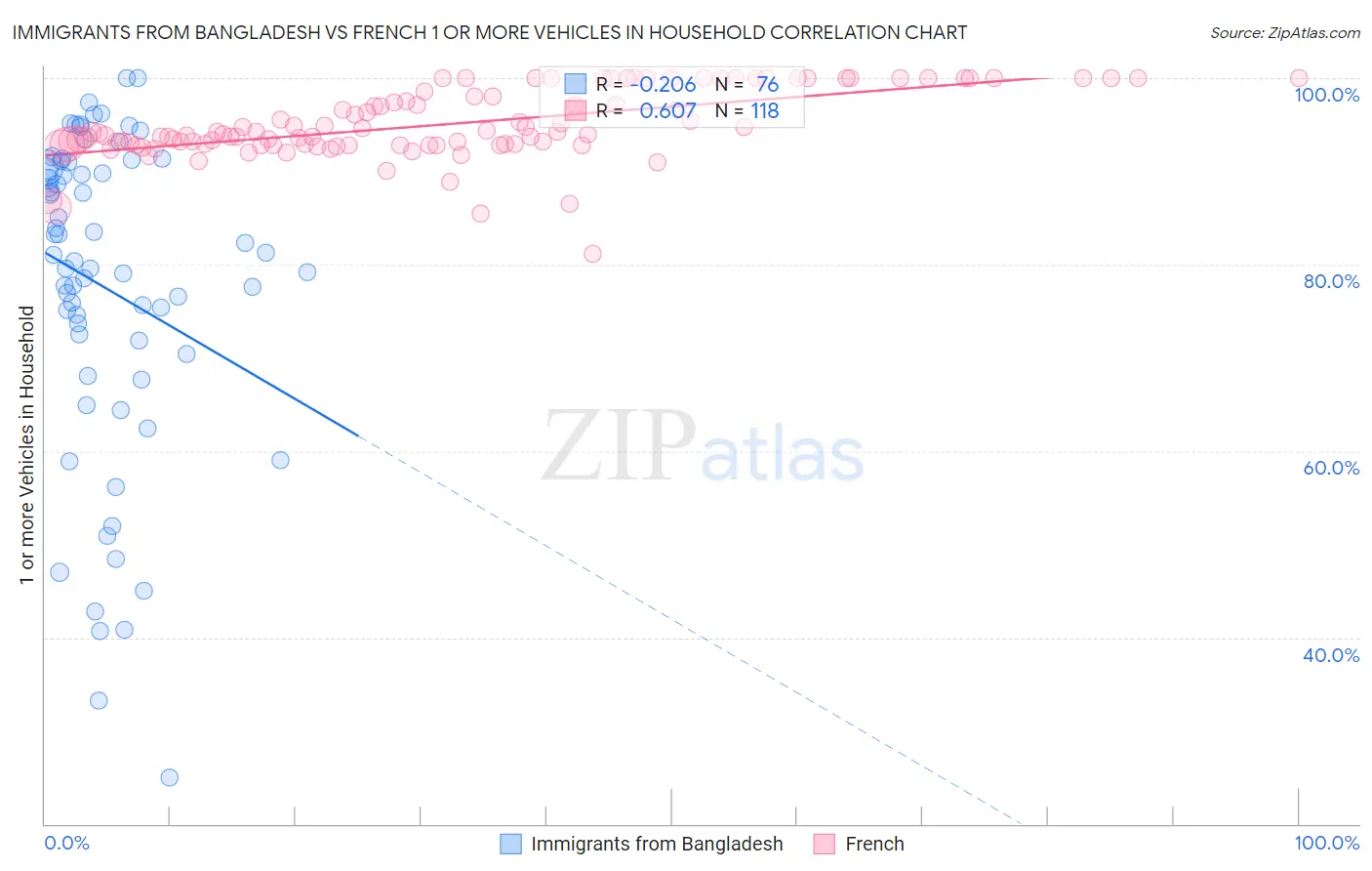 Immigrants from Bangladesh vs French 1 or more Vehicles in Household