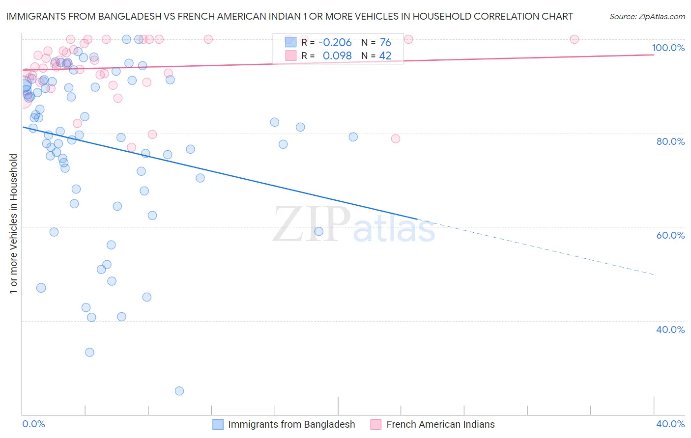Immigrants from Bangladesh vs French American Indian 1 or more Vehicles in Household