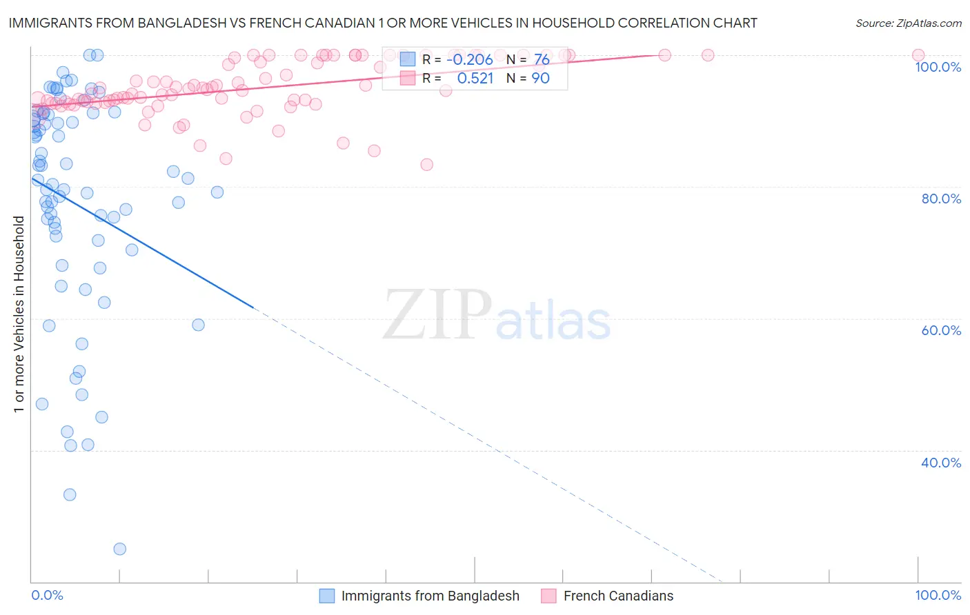 Immigrants from Bangladesh vs French Canadian 1 or more Vehicles in Household