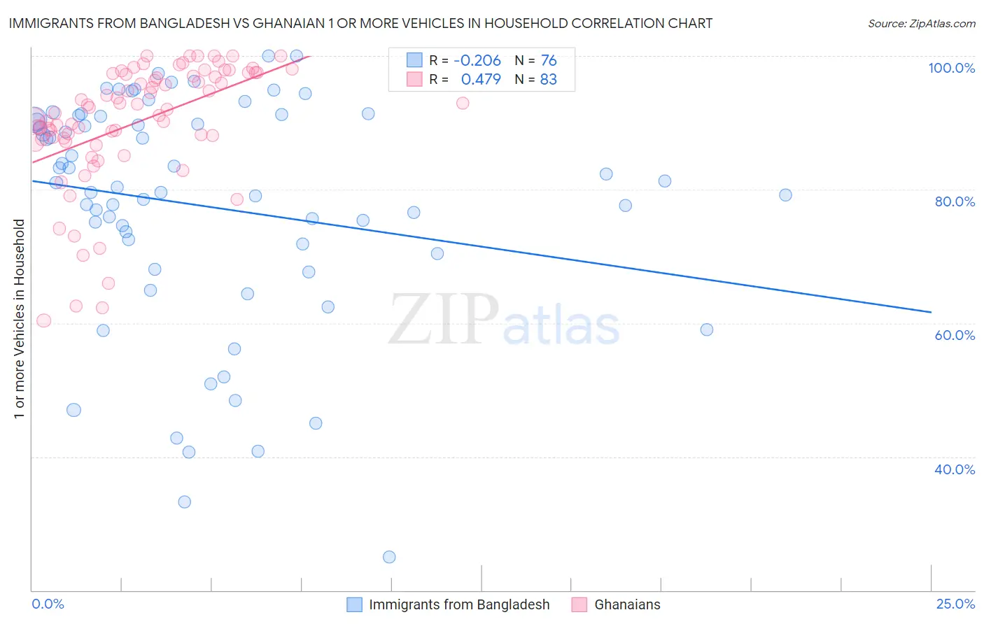 Immigrants from Bangladesh vs Ghanaian 1 or more Vehicles in Household