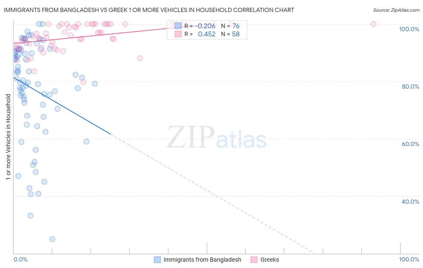 Immigrants from Bangladesh vs Greek 1 or more Vehicles in Household