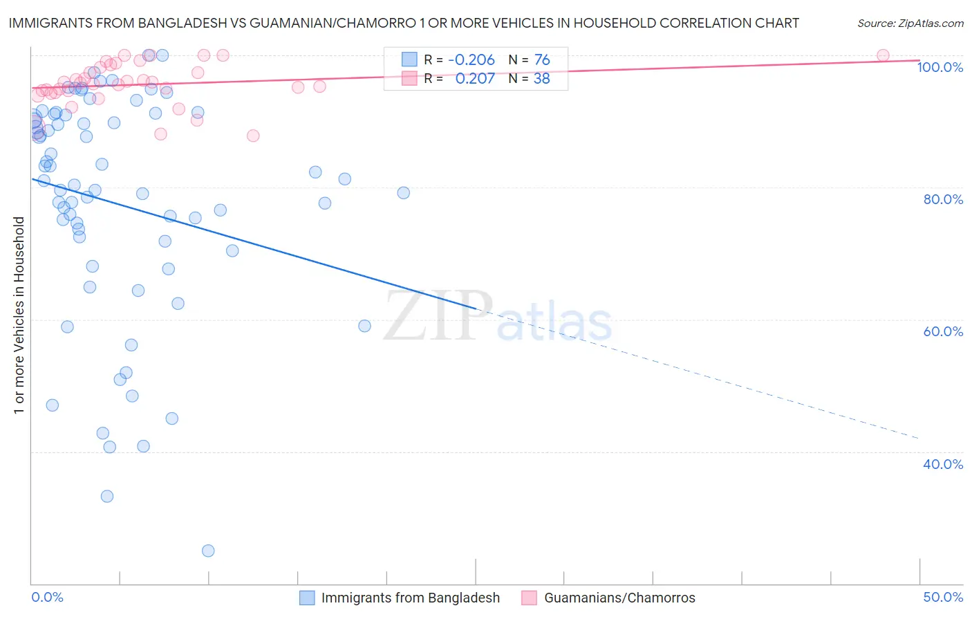 Immigrants from Bangladesh vs Guamanian/Chamorro 1 or more Vehicles in Household