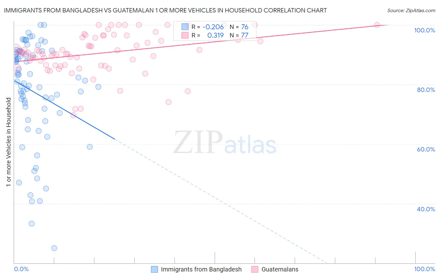 Immigrants from Bangladesh vs Guatemalan 1 or more Vehicles in Household