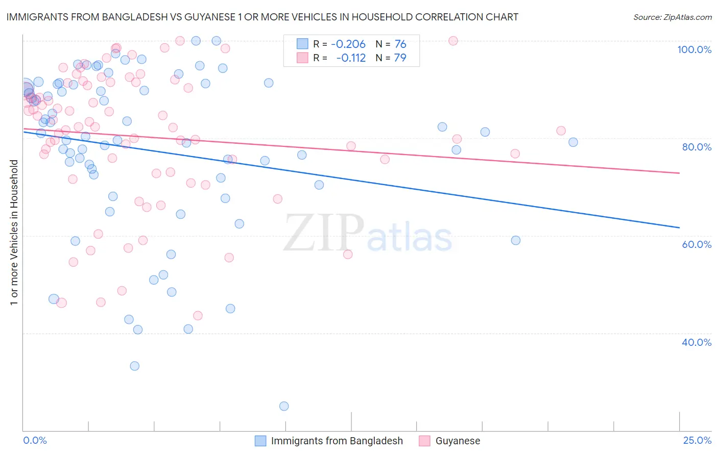 Immigrants from Bangladesh vs Guyanese 1 or more Vehicles in Household