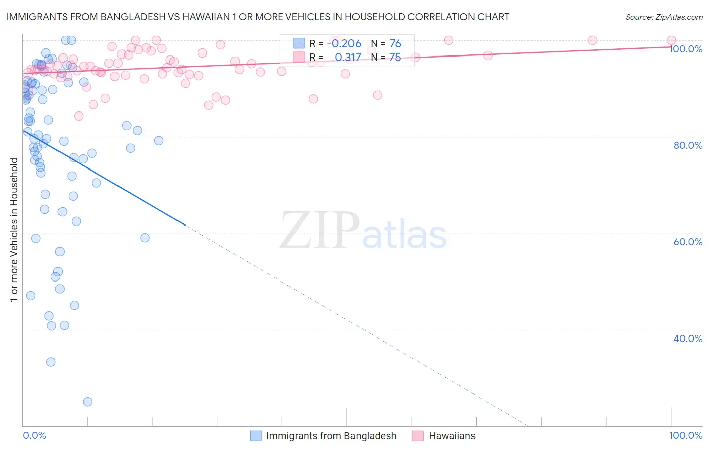 Immigrants from Bangladesh vs Hawaiian 1 or more Vehicles in Household