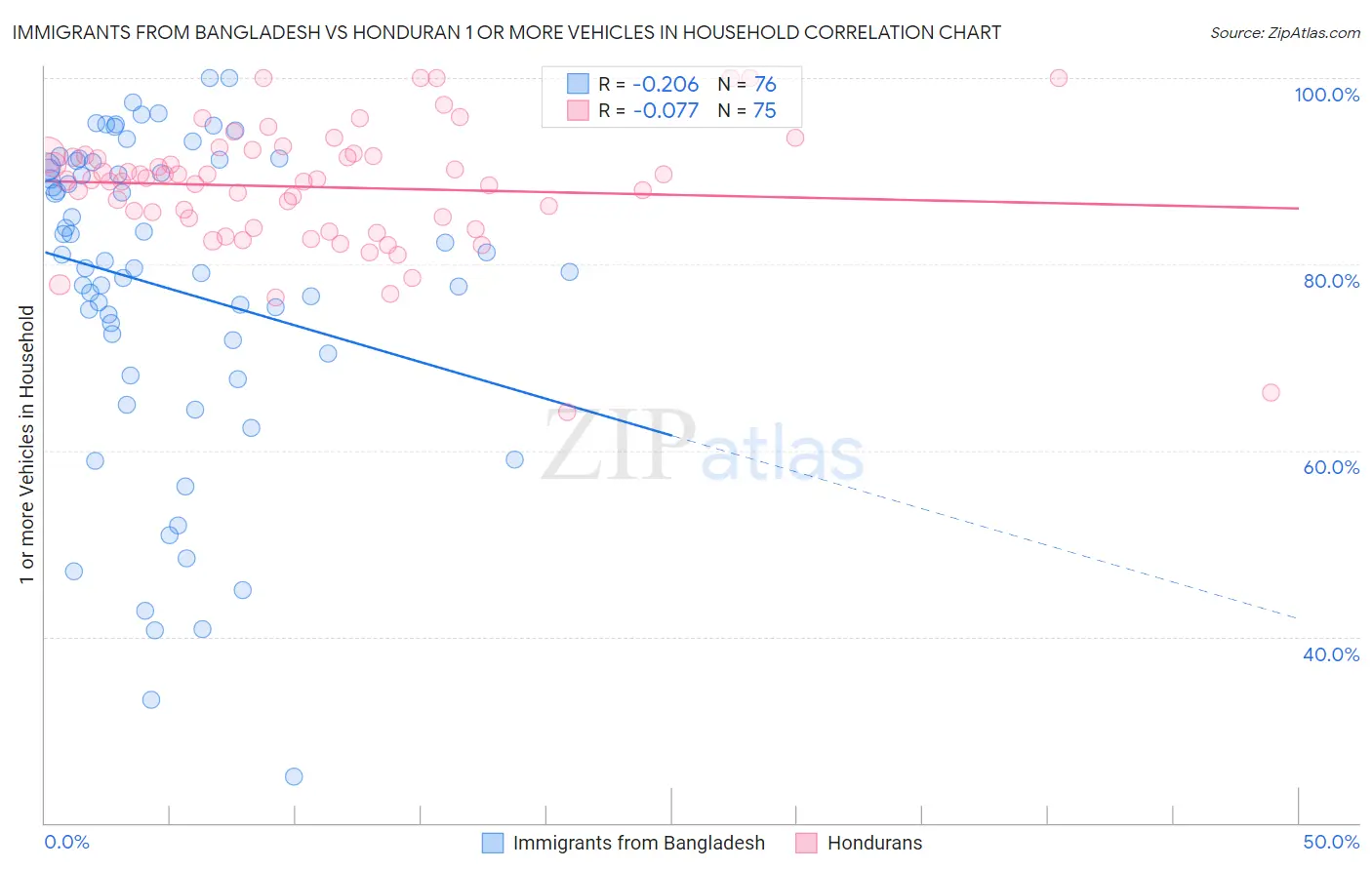 Immigrants from Bangladesh vs Honduran 1 or more Vehicles in Household