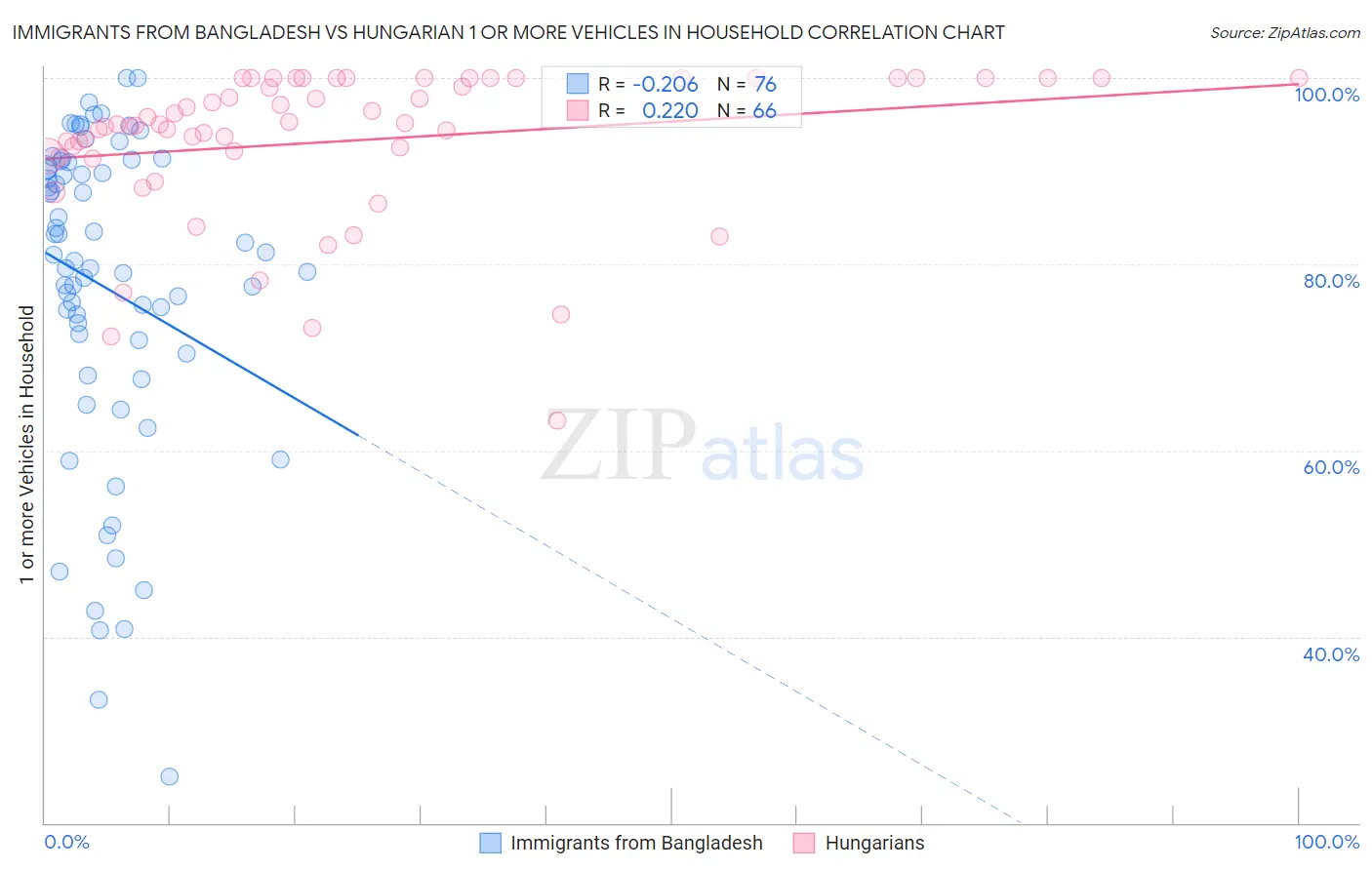 Immigrants from Bangladesh vs Hungarian 1 or more Vehicles in Household