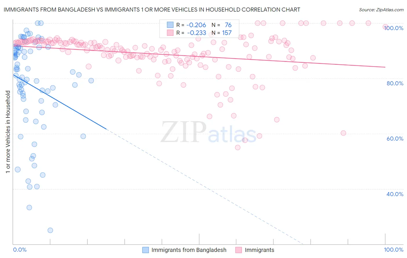 Immigrants from Bangladesh vs Immigrants 1 or more Vehicles in Household