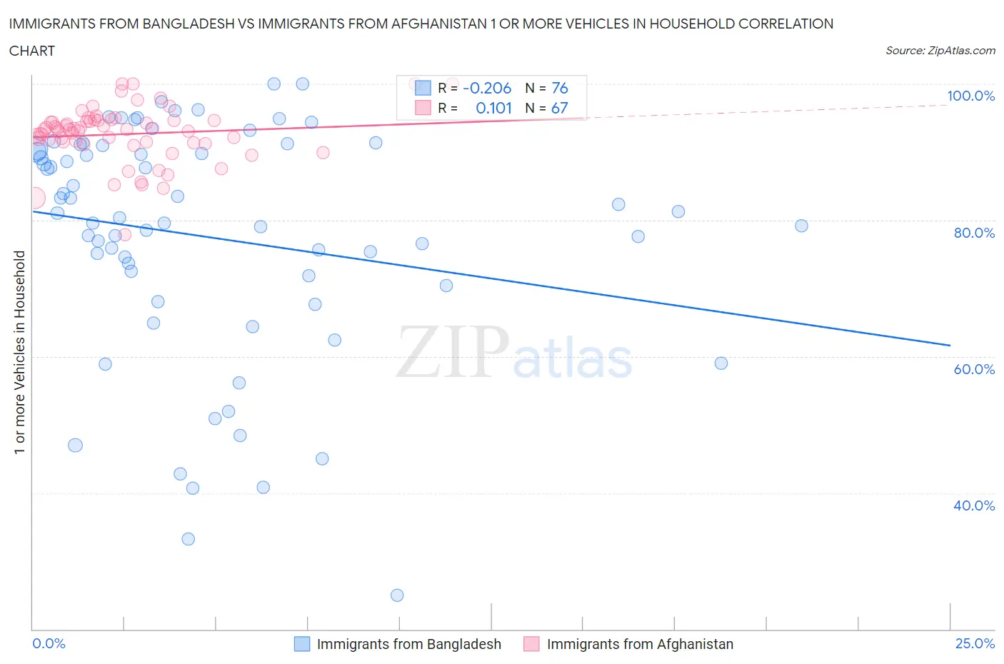 Immigrants from Bangladesh vs Immigrants from Afghanistan 1 or more Vehicles in Household
