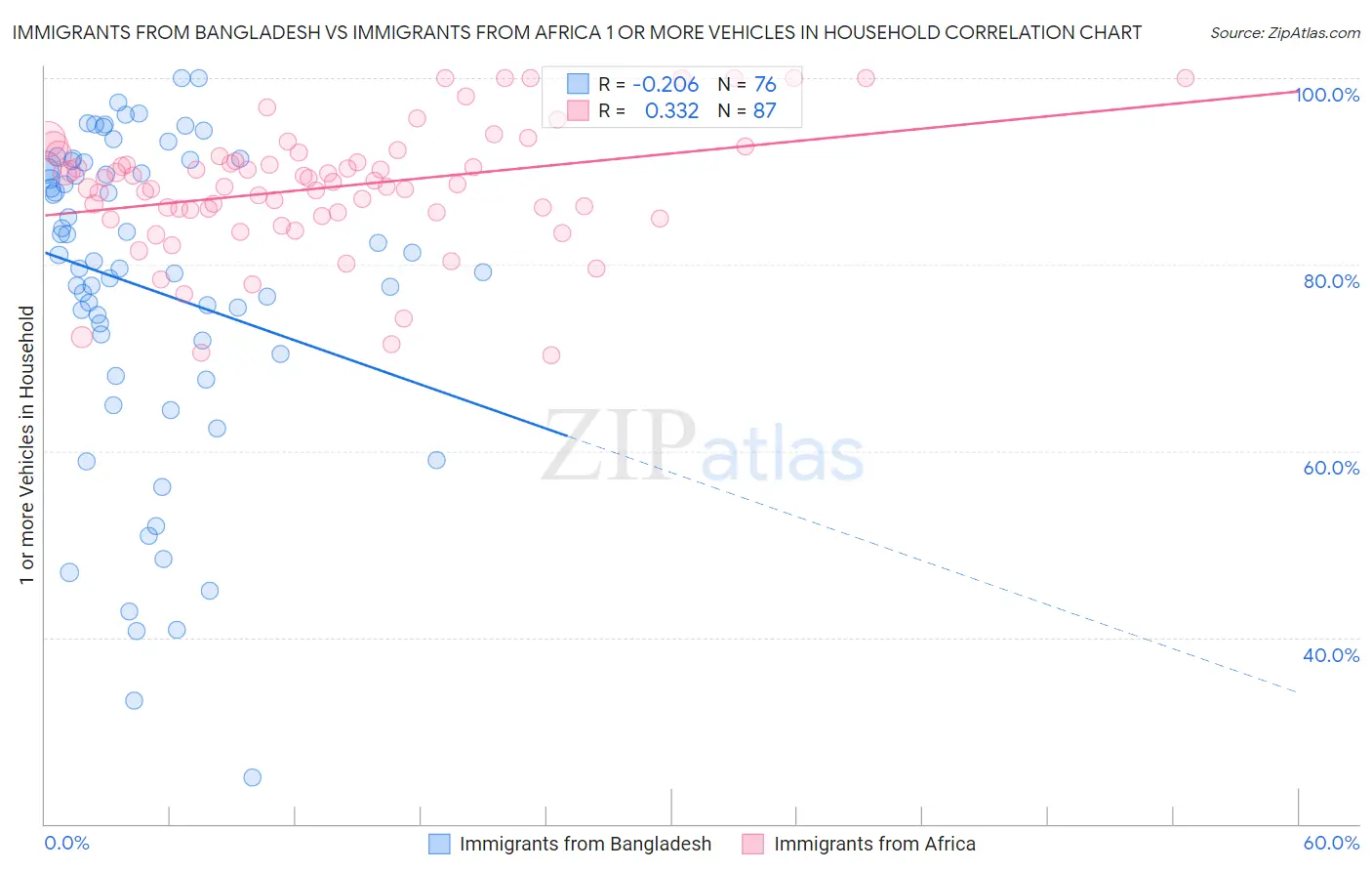 Immigrants from Bangladesh vs Immigrants from Africa 1 or more Vehicles in Household