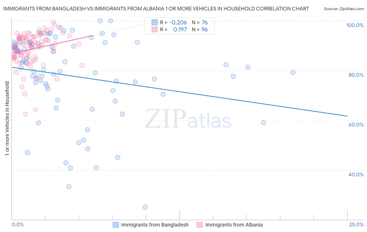 Immigrants from Bangladesh vs Immigrants from Albania 1 or more Vehicles in Household