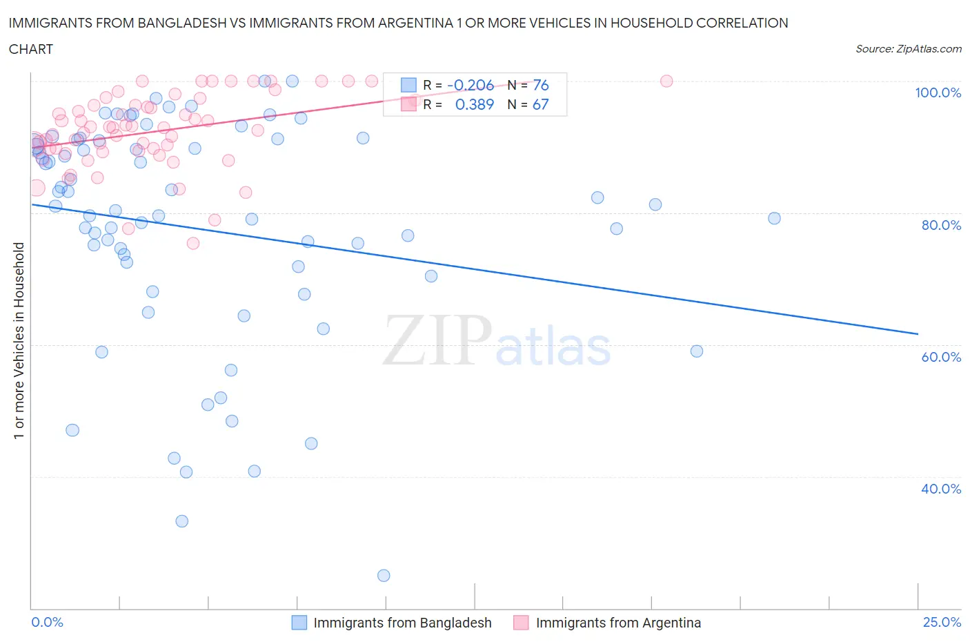 Immigrants from Bangladesh vs Immigrants from Argentina 1 or more Vehicles in Household