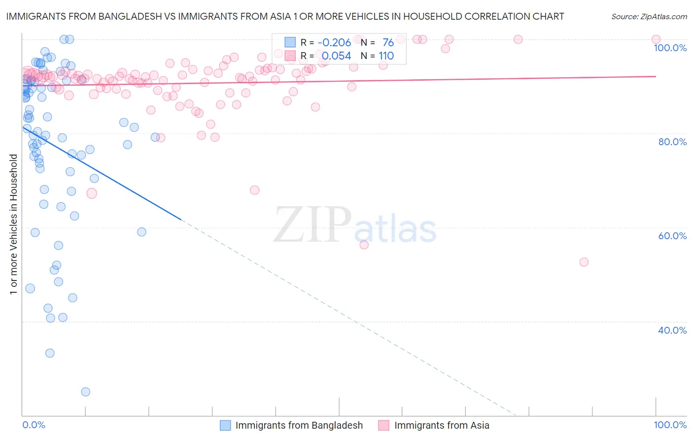 Immigrants from Bangladesh vs Immigrants from Asia 1 or more Vehicles in Household