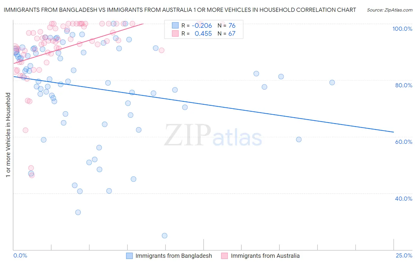 Immigrants from Bangladesh vs Immigrants from Australia 1 or more Vehicles in Household
