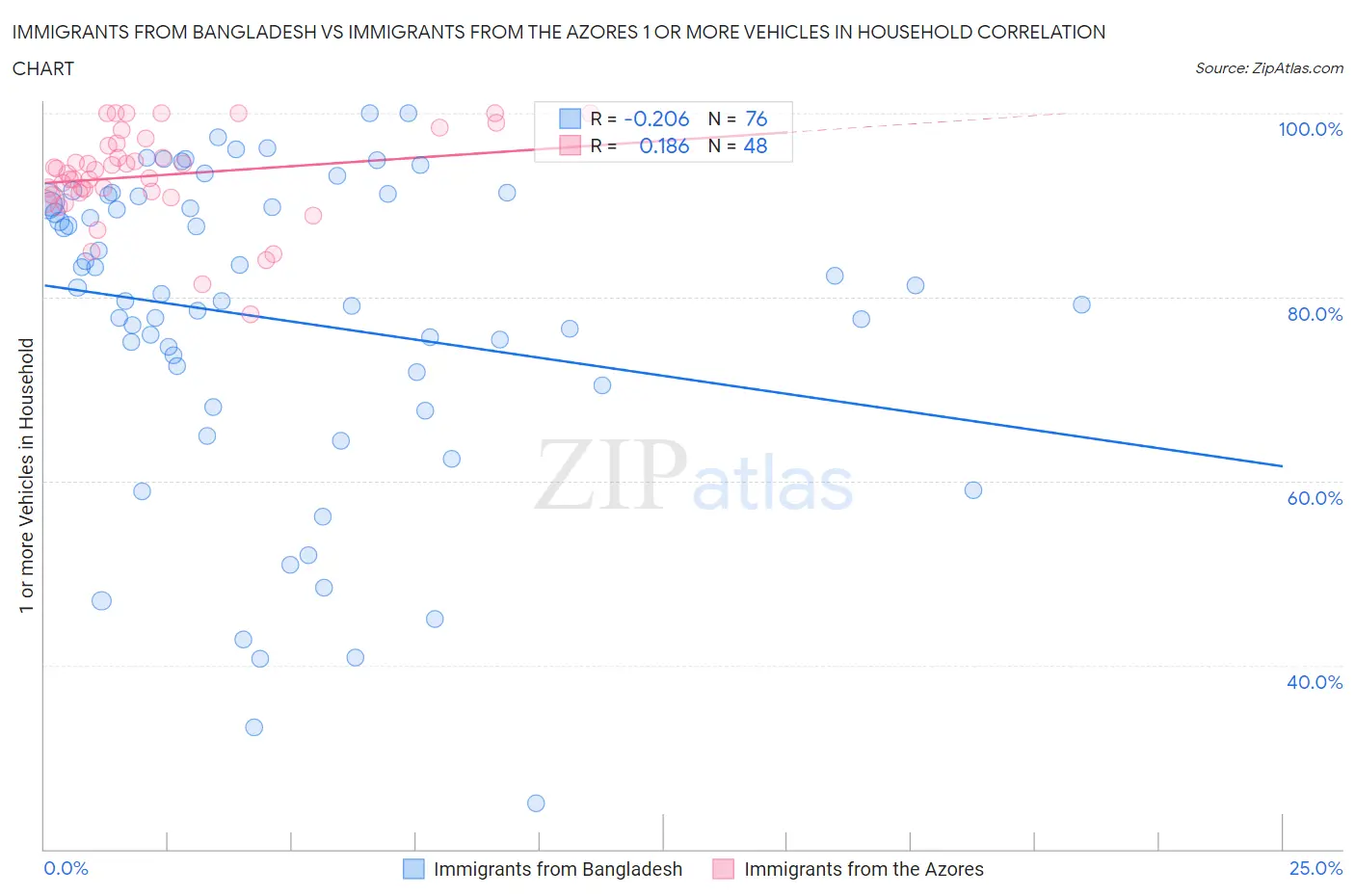 Immigrants from Bangladesh vs Immigrants from the Azores 1 or more Vehicles in Household