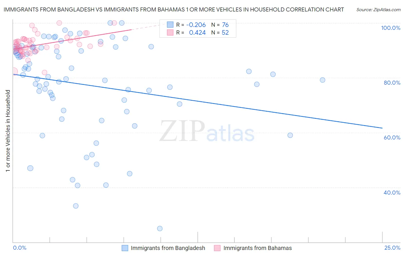 Immigrants from Bangladesh vs Immigrants from Bahamas 1 or more Vehicles in Household
