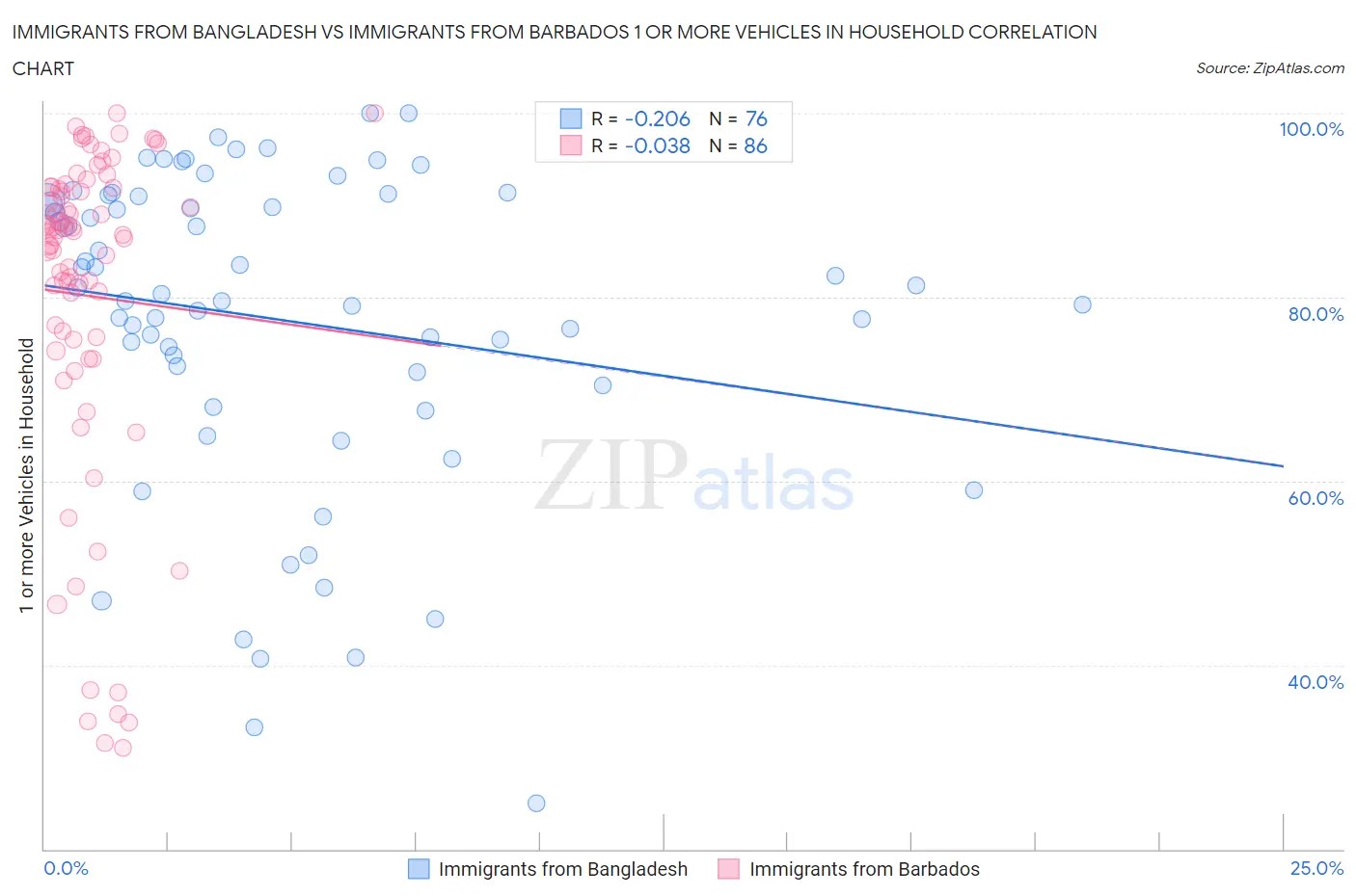 Immigrants from Bangladesh vs Immigrants from Barbados 1 or more Vehicles in Household