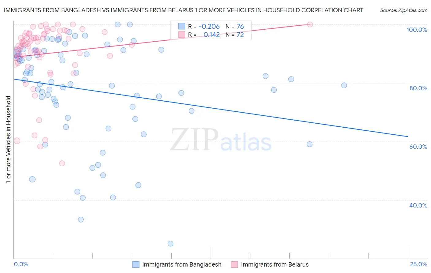 Immigrants from Bangladesh vs Immigrants from Belarus 1 or more Vehicles in Household