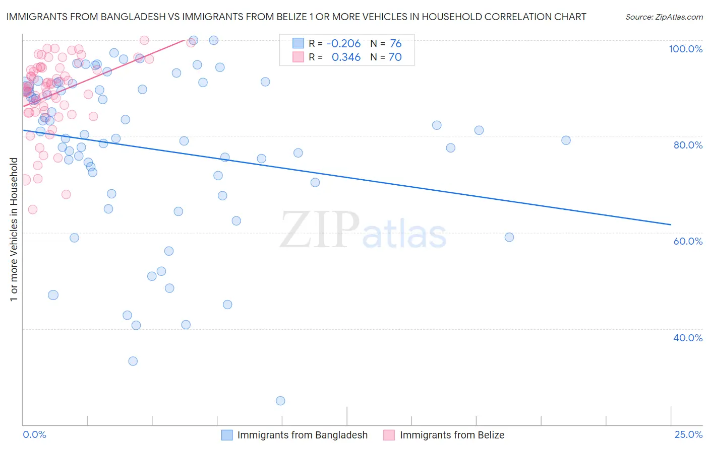 Immigrants from Bangladesh vs Immigrants from Belize 1 or more Vehicles in Household