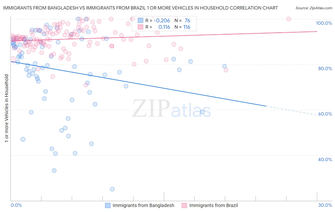 Immigrants from Bangladesh vs Immigrants from Brazil 1 or more Vehicles in Household