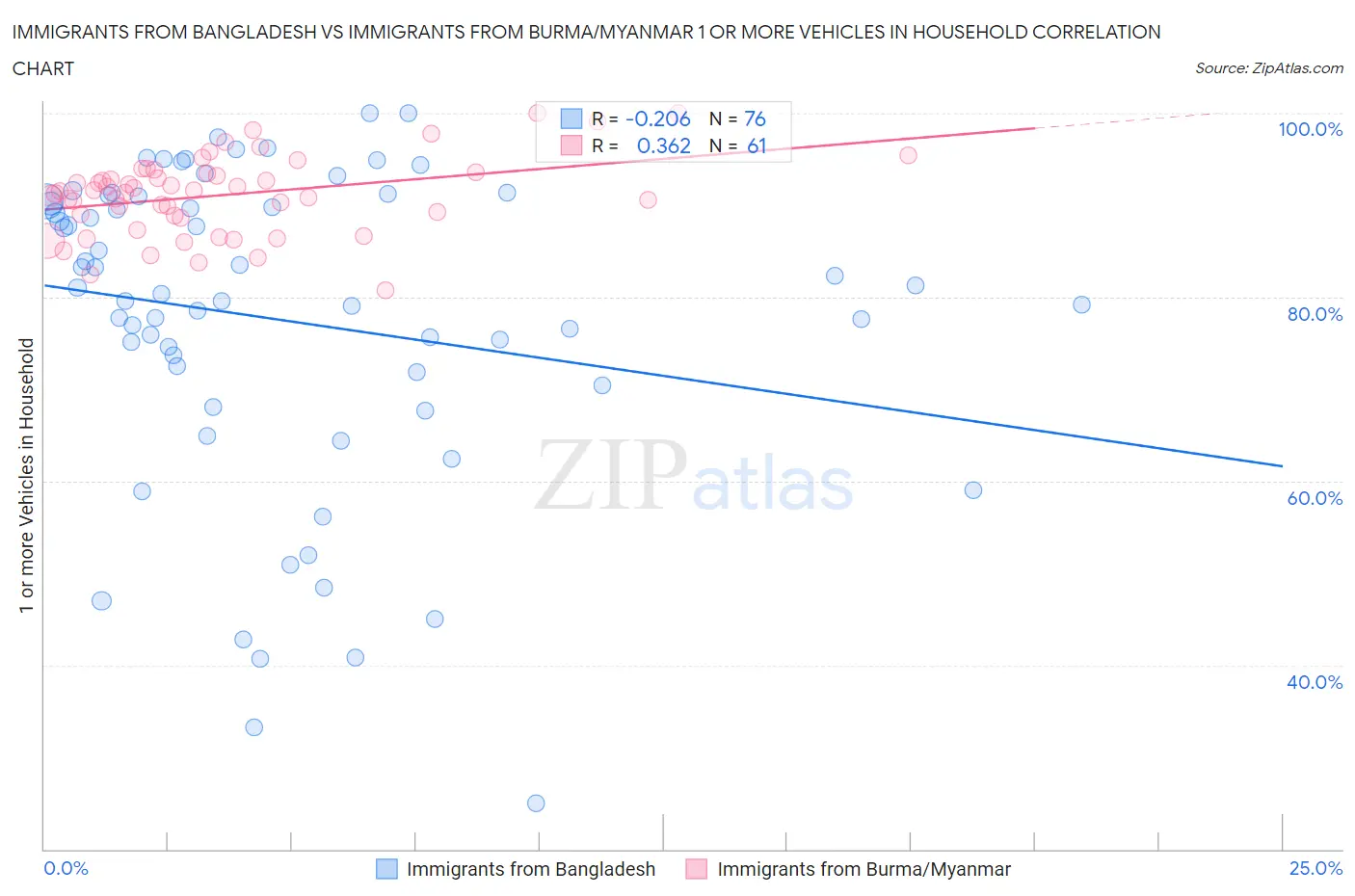 Immigrants from Bangladesh vs Immigrants from Burma/Myanmar 1 or more Vehicles in Household