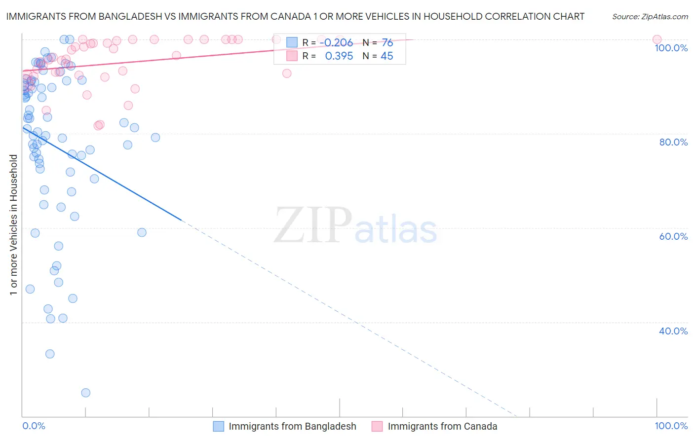Immigrants from Bangladesh vs Immigrants from Canada 1 or more Vehicles in Household