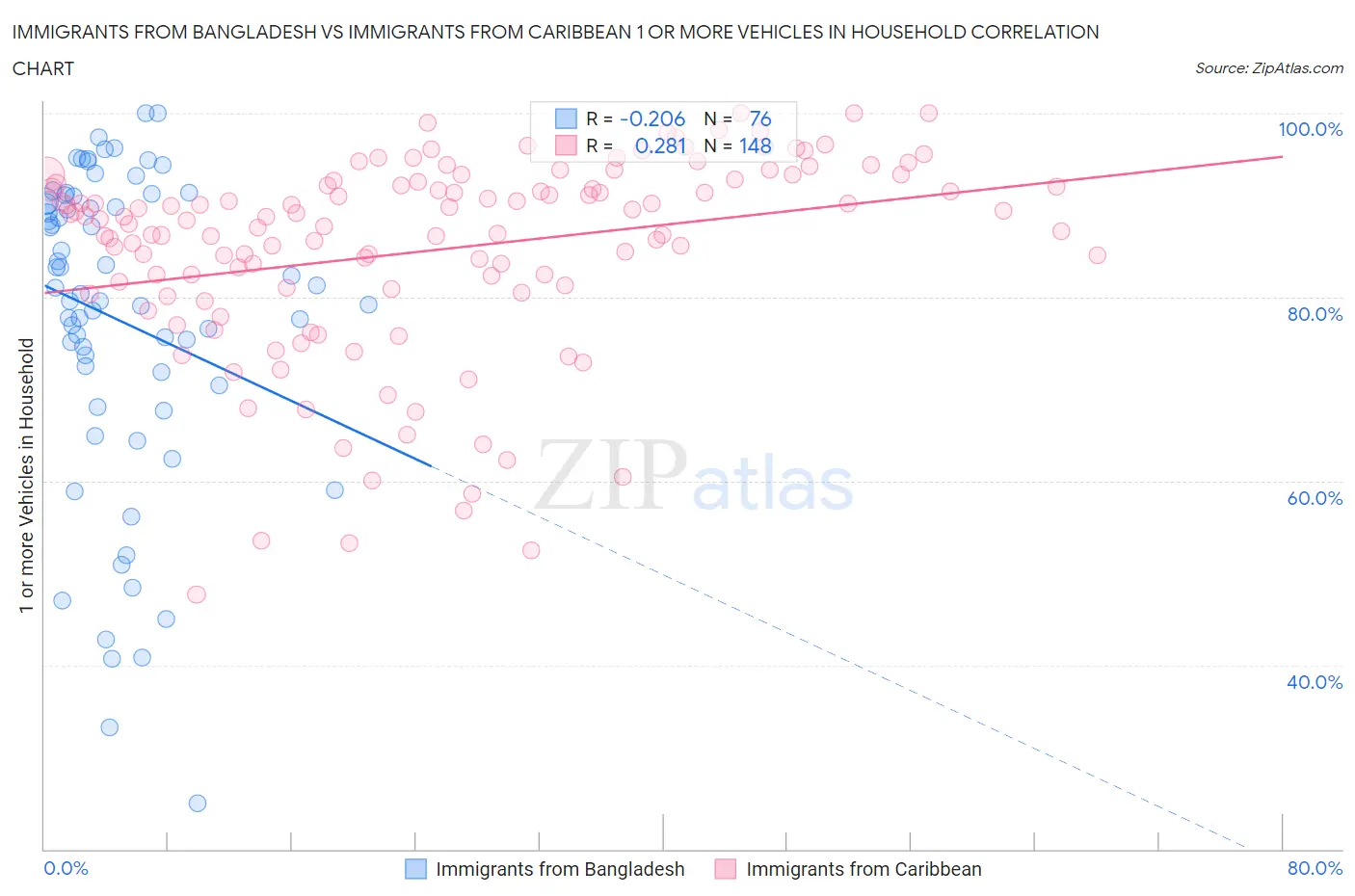 Immigrants from Bangladesh vs Immigrants from Caribbean 1 or more Vehicles in Household