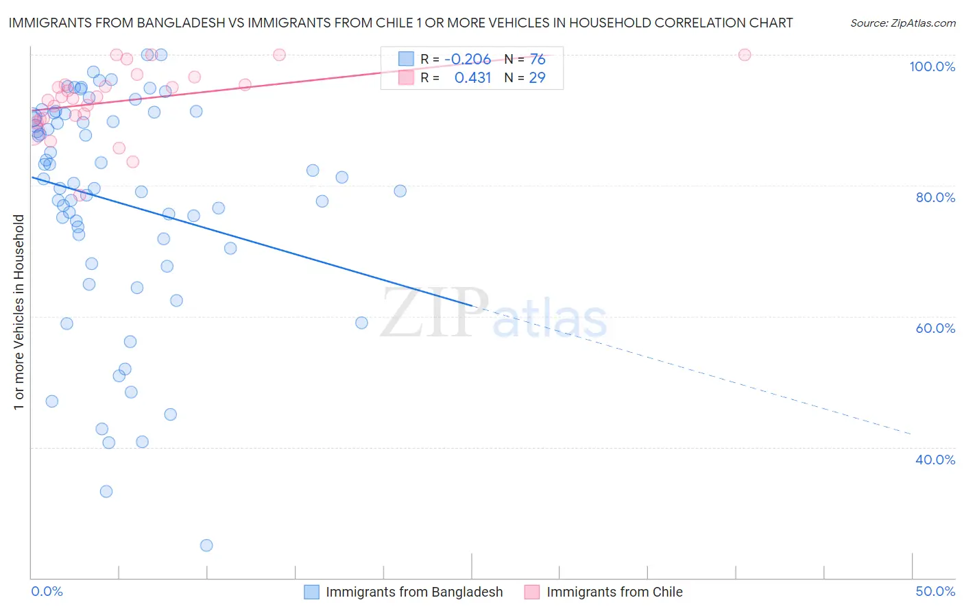 Immigrants from Bangladesh vs Immigrants from Chile 1 or more Vehicles in Household