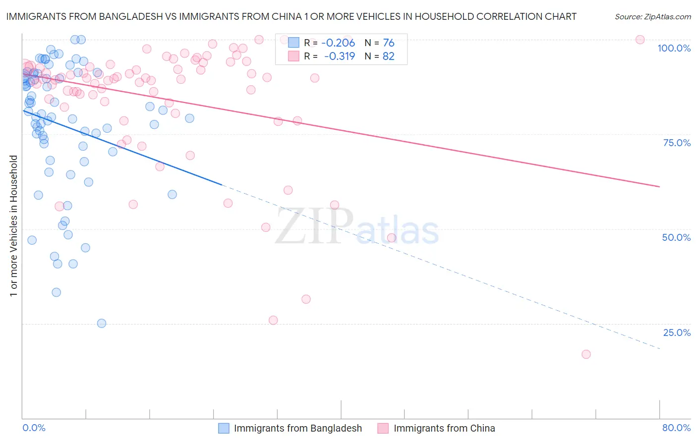 Immigrants from Bangladesh vs Immigrants from China 1 or more Vehicles in Household