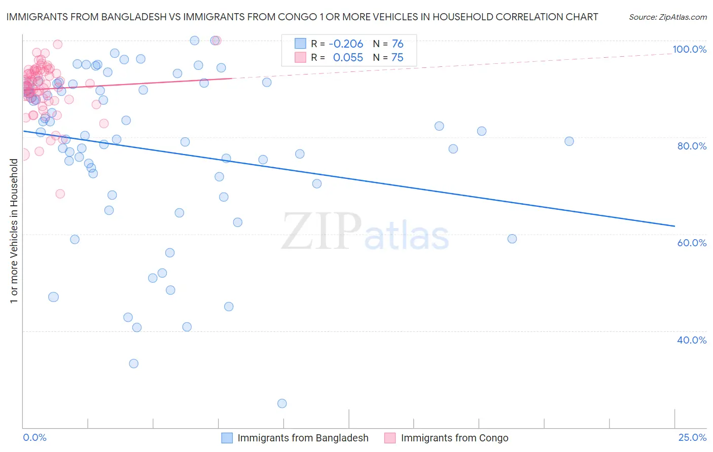 Immigrants from Bangladesh vs Immigrants from Congo 1 or more Vehicles in Household