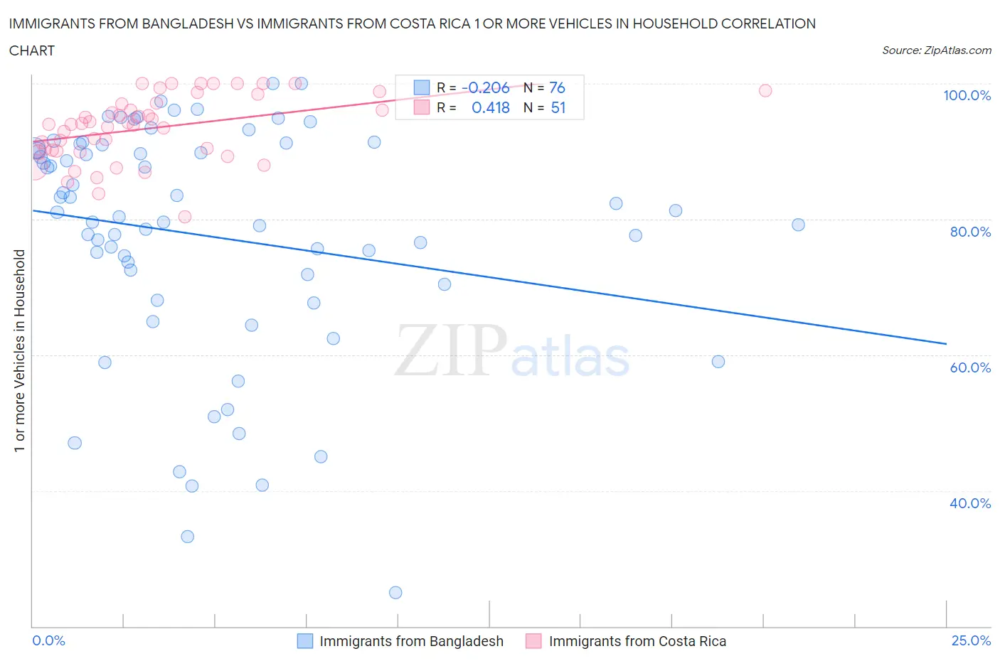 Immigrants from Bangladesh vs Immigrants from Costa Rica 1 or more Vehicles in Household