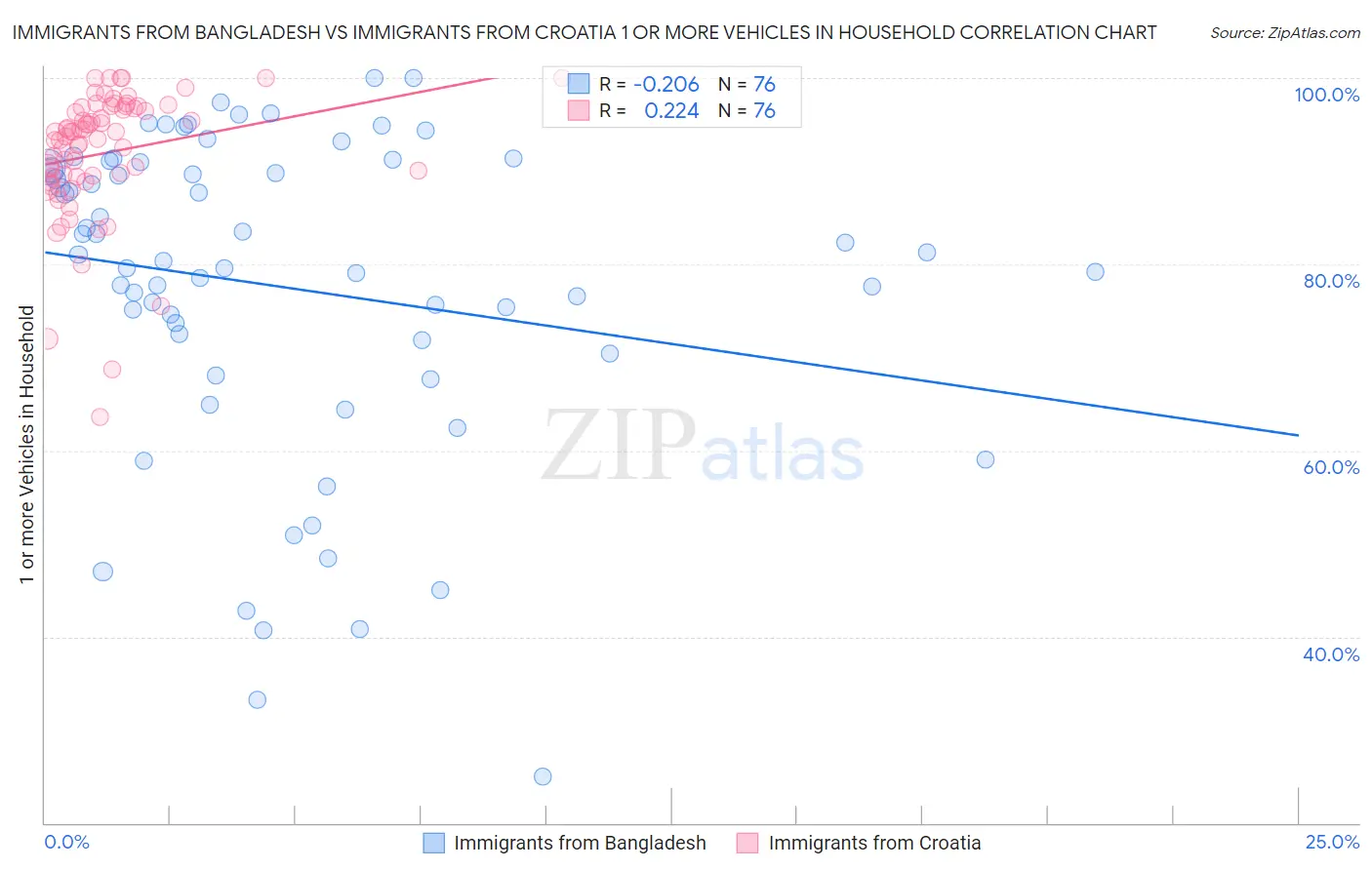 Immigrants from Bangladesh vs Immigrants from Croatia 1 or more Vehicles in Household