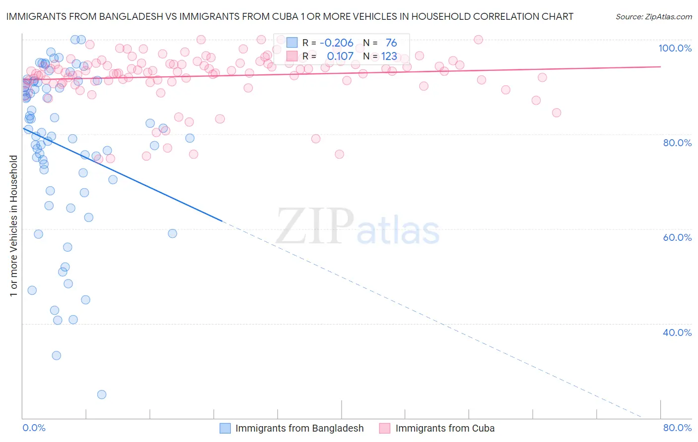 Immigrants from Bangladesh vs Immigrants from Cuba 1 or more Vehicles in Household