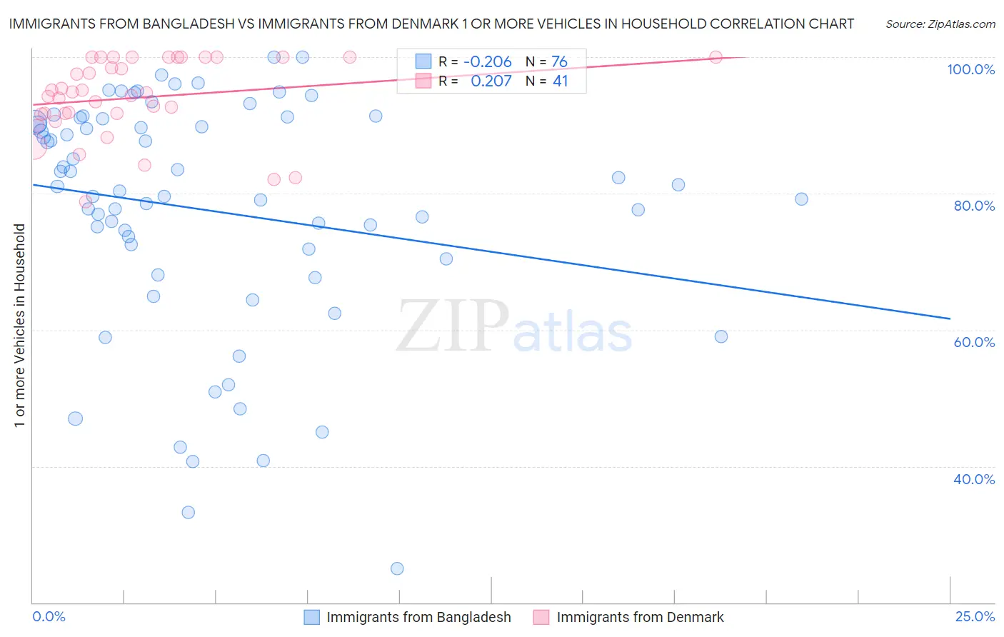 Immigrants from Bangladesh vs Immigrants from Denmark 1 or more Vehicles in Household