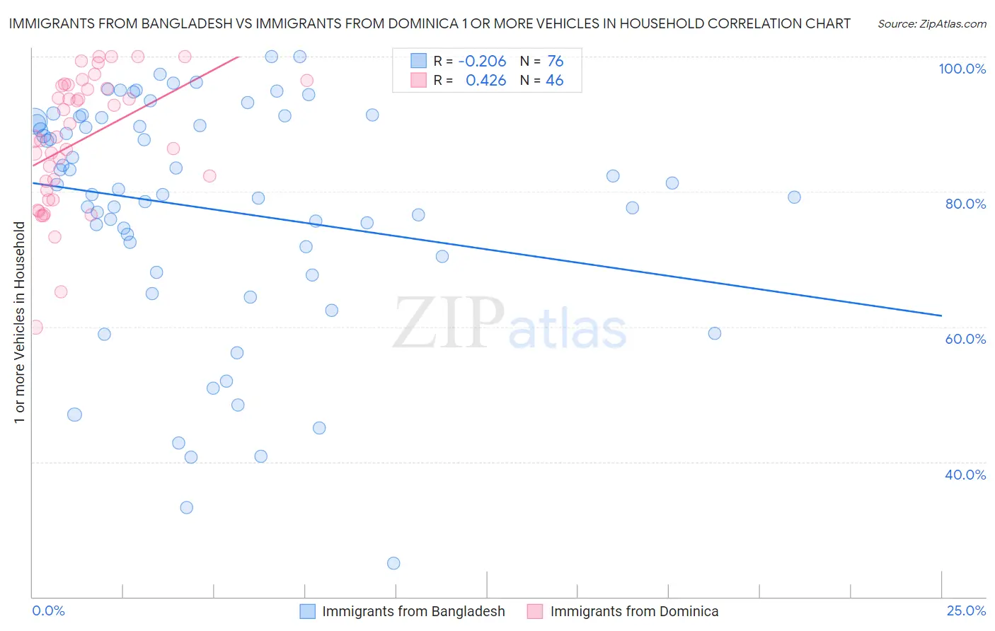 Immigrants from Bangladesh vs Immigrants from Dominica 1 or more Vehicles in Household