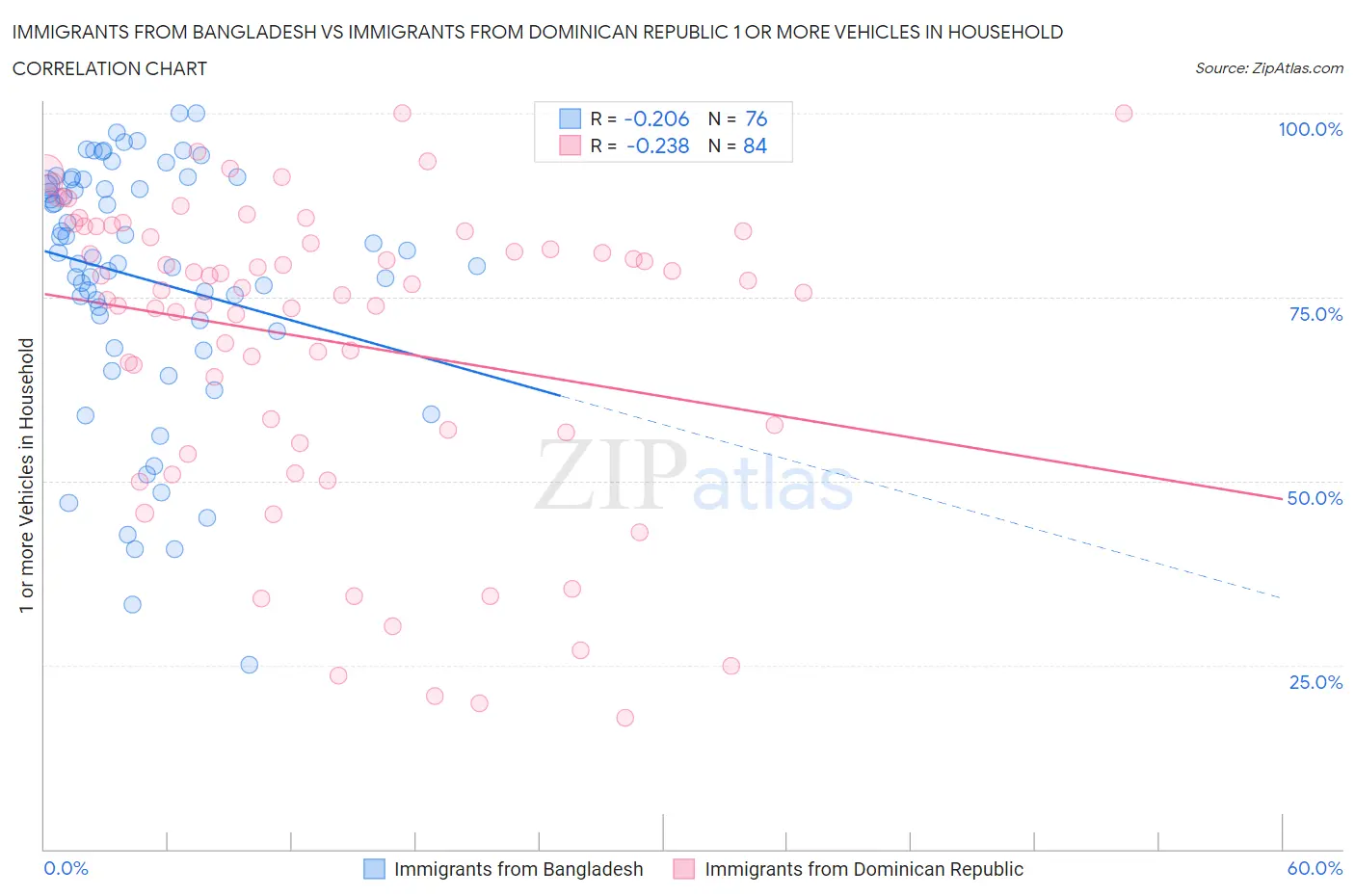 Immigrants from Bangladesh vs Immigrants from Dominican Republic 1 or more Vehicles in Household