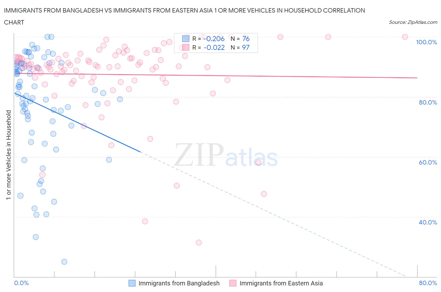 Immigrants from Bangladesh vs Immigrants from Eastern Asia 1 or more Vehicles in Household