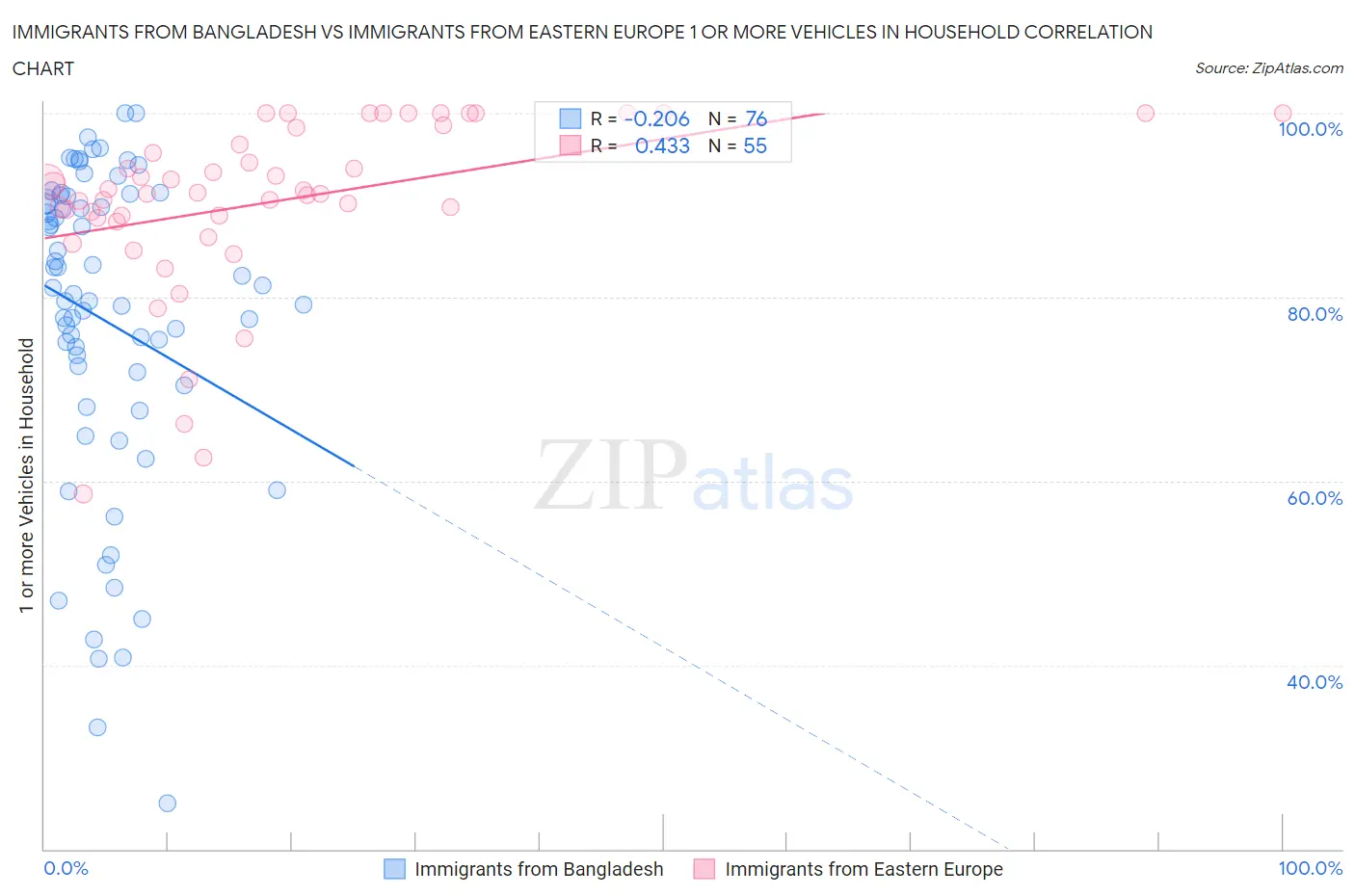 Immigrants from Bangladesh vs Immigrants from Eastern Europe 1 or more Vehicles in Household