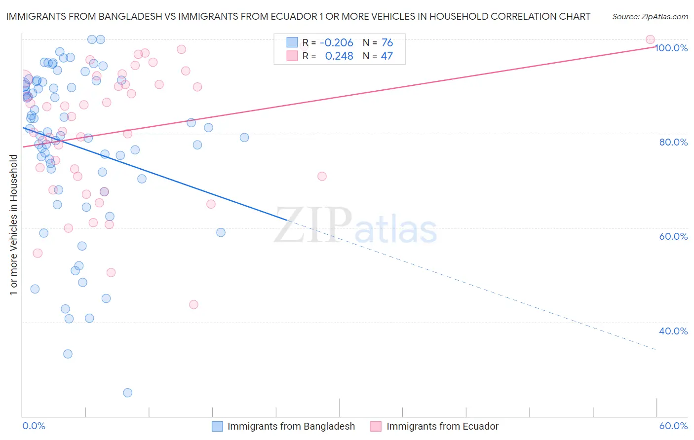 Immigrants from Bangladesh vs Immigrants from Ecuador 1 or more Vehicles in Household