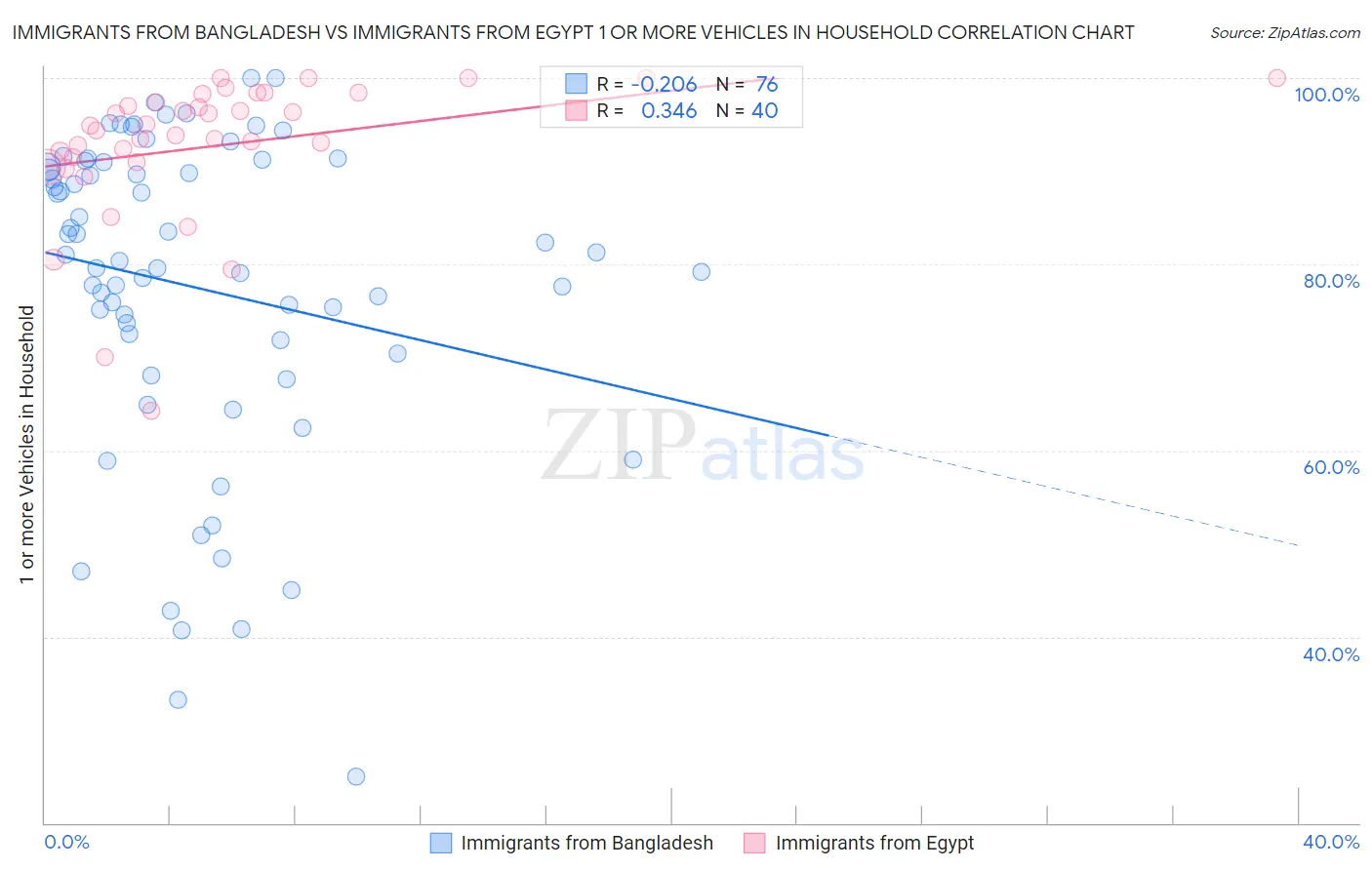 Immigrants from Bangladesh vs Immigrants from Egypt 1 or more Vehicles in Household