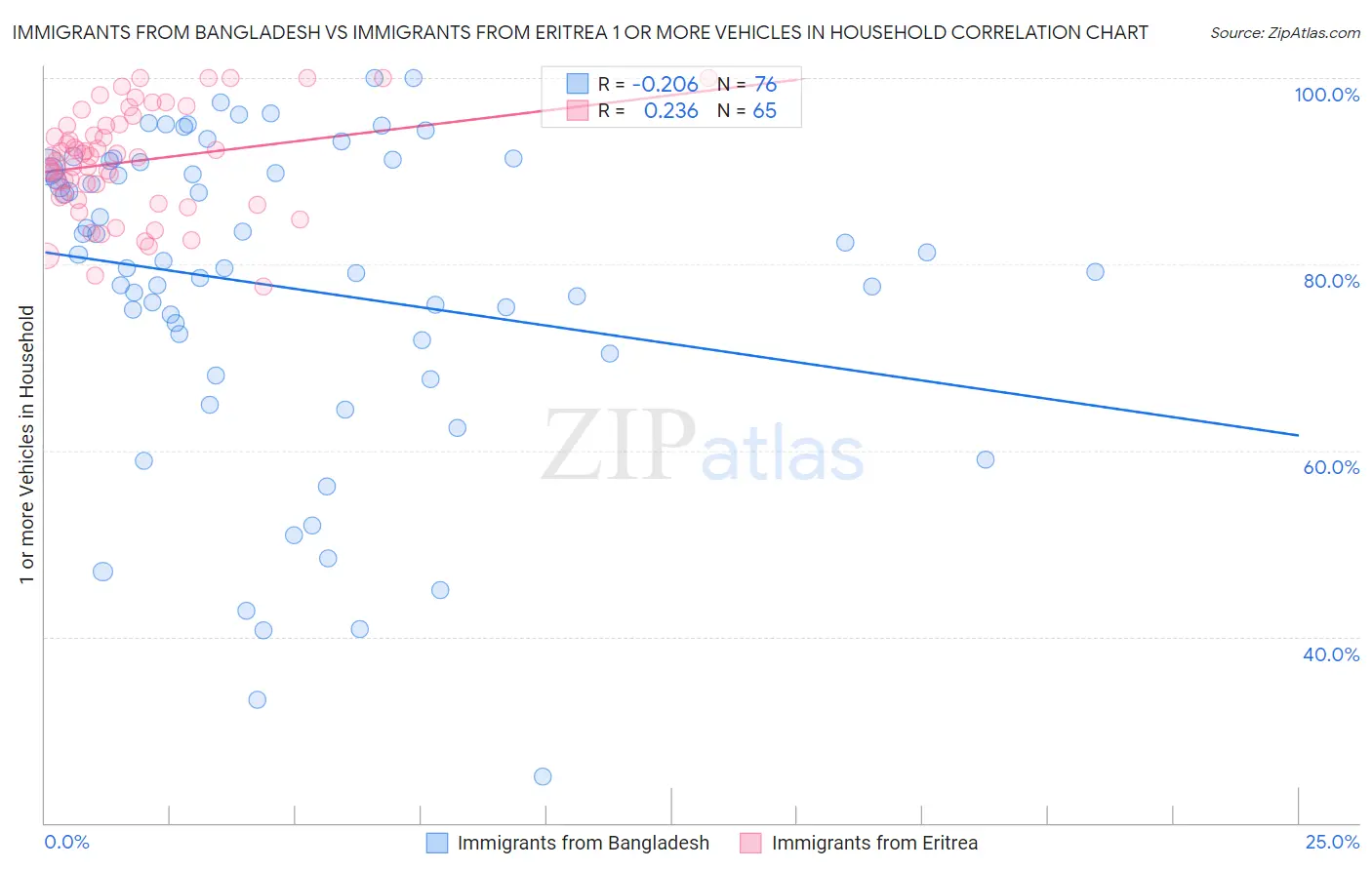 Immigrants from Bangladesh vs Immigrants from Eritrea 1 or more Vehicles in Household